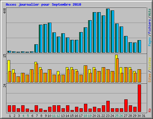 Acces journalier pour Septembre 2010