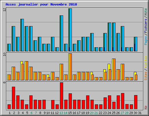 Acces journalier pour Novembre 2010