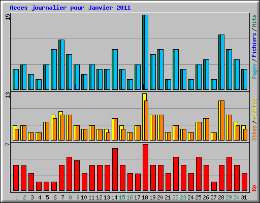 Acces journalier pour Janvier 2011