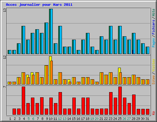 Acces journalier pour Mars 2011