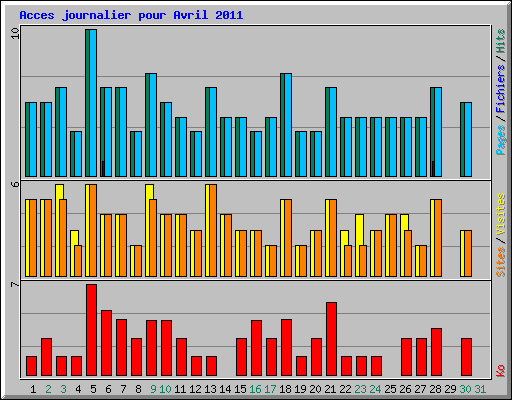 Acces journalier pour Avril 2011