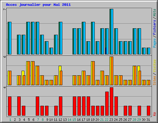 Acces journalier pour Mai 2011