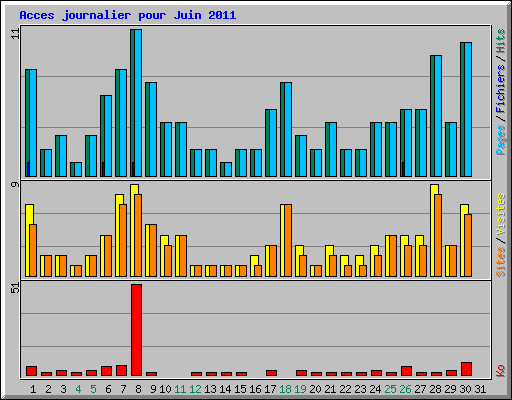 Acces journalier pour Juin 2011