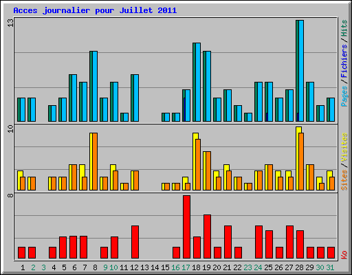 Acces journalier pour Juillet 2011