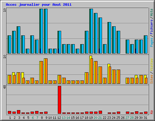 Acces journalier pour Aout 2011