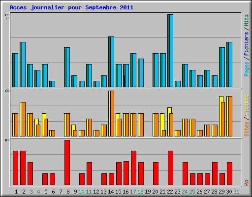 Acces journalier pour Septembre 2011