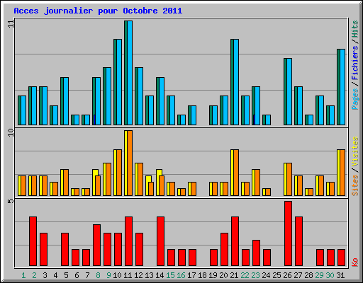Acces journalier pour Octobre 2011