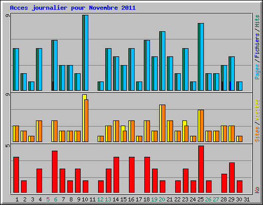 Acces journalier pour Novembre 2011