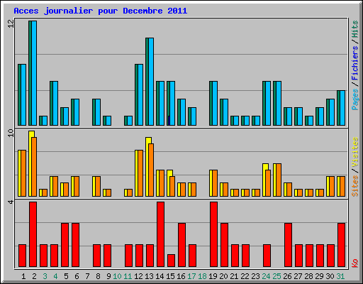 Acces journalier pour Decembre 2011
