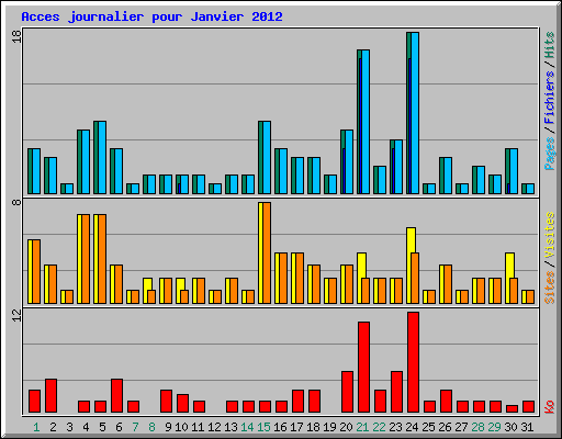 Acces journalier pour Janvier 2012