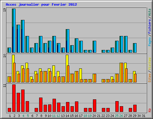Acces journalier pour Fevrier 2012