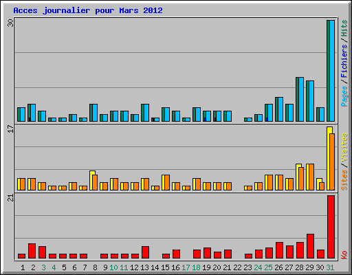 Acces journalier pour Mars 2012