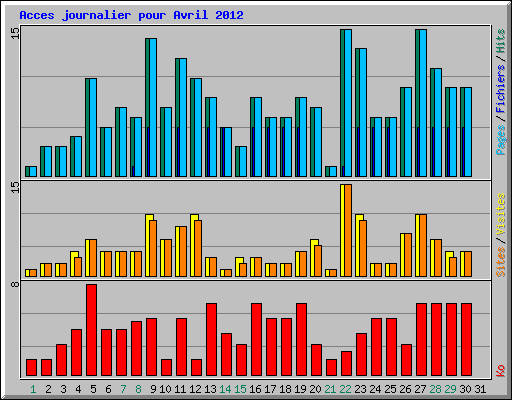 Acces journalier pour Avril 2012