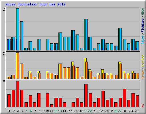 Acces journalier pour Mai 2012