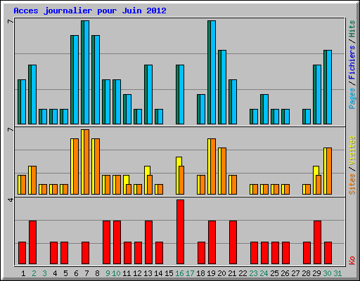 Acces journalier pour Juin 2012