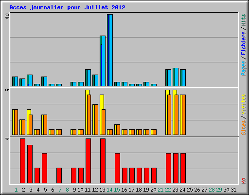 Acces journalier pour Juillet 2012