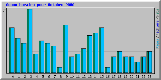 Acces horaire pour Octobre 2009