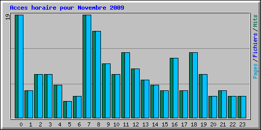 Acces horaire pour Novembre 2009