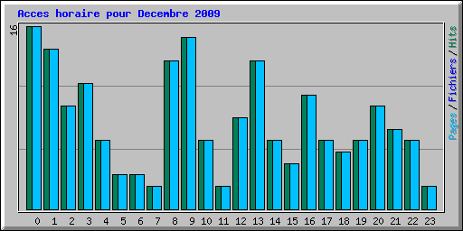 Acces horaire pour Decembre 2009