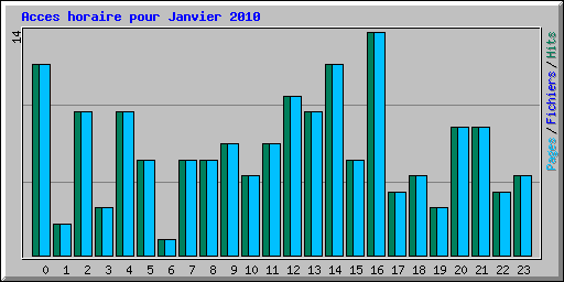 Acces horaire pour Janvier 2010