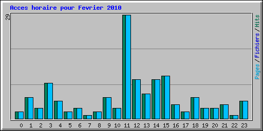 Acces horaire pour Fevrier 2010