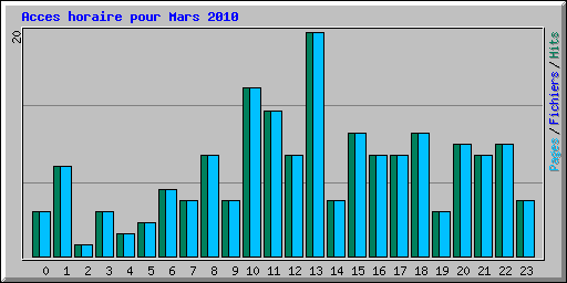 Acces horaire pour Mars 2010