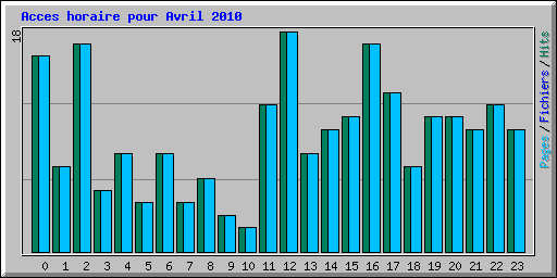 Acces horaire pour Avril 2010