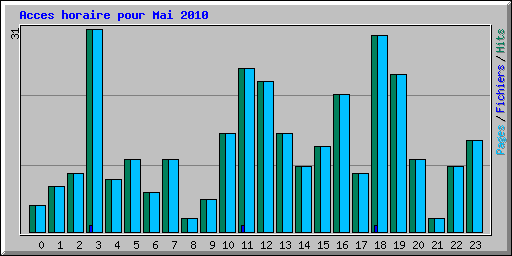 Acces horaire pour Mai 2010