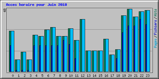 Acces horaire pour Juin 2010
