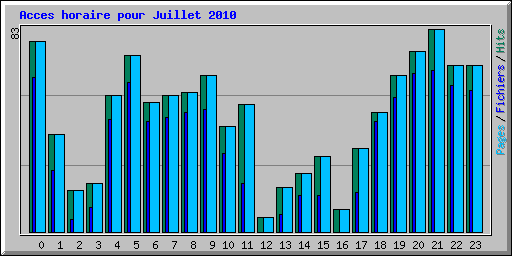 Acces horaire pour Juillet 2010