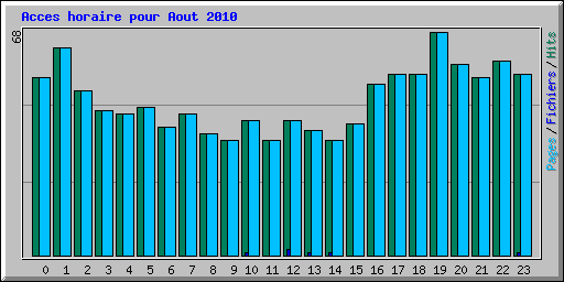 Acces horaire pour Aout 2010