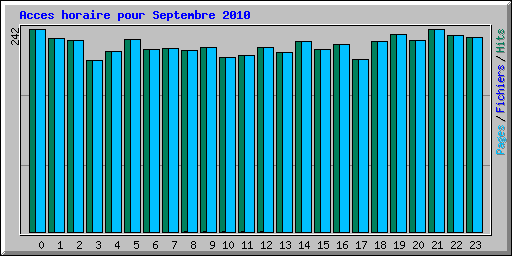 Acces horaire pour Septembre 2010