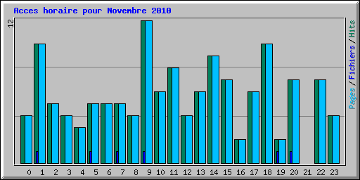 Acces horaire pour Novembre 2010