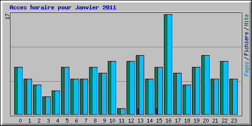 Acces horaire pour Janvier 2011