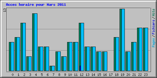 Acces horaire pour Mars 2011