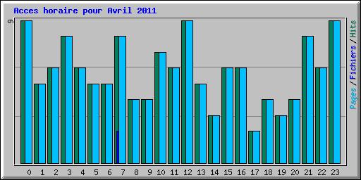 Acces horaire pour Avril 2011