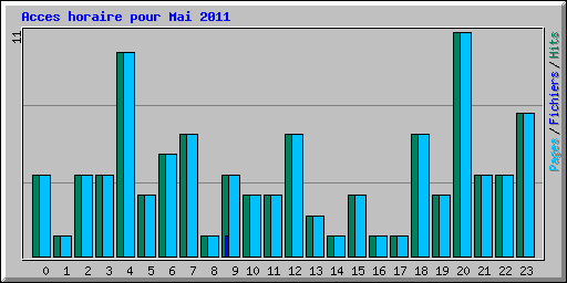 Acces horaire pour Mai 2011