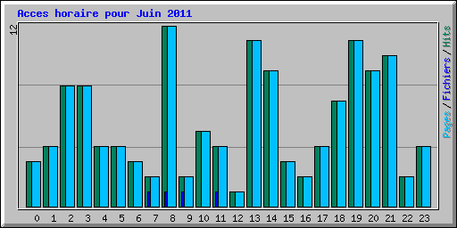 Acces horaire pour Juin 2011