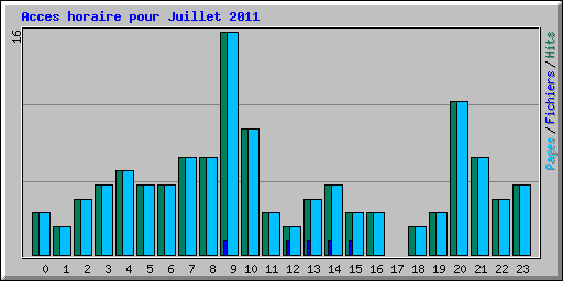 Acces horaire pour Juillet 2011