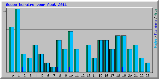 Acces horaire pour Aout 2011