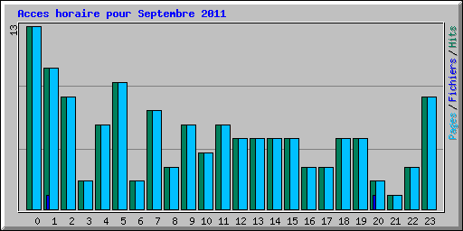Acces horaire pour Septembre 2011