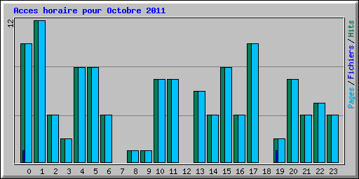 Acces horaire pour Octobre 2011