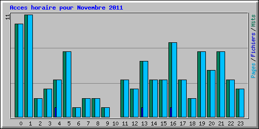 Acces horaire pour Novembre 2011