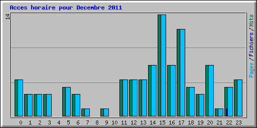 Acces horaire pour Decembre 2011