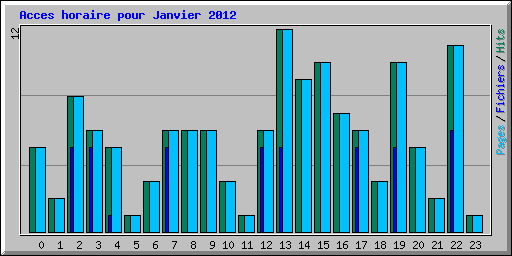 Acces horaire pour Janvier 2012