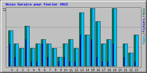 Acces horaire pour Fevrier 2012