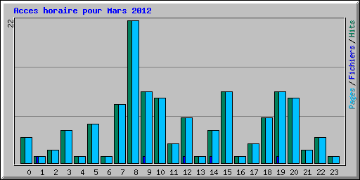 Acces horaire pour Mars 2012