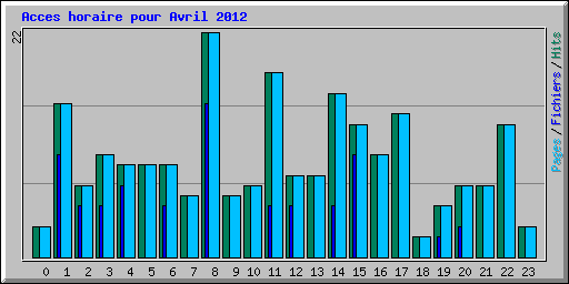 Acces horaire pour Avril 2012