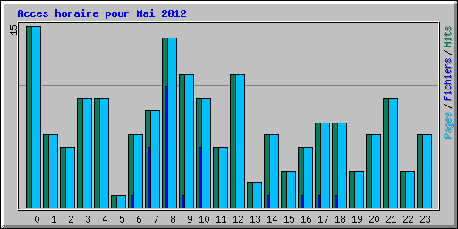 Acces horaire pour Mai 2012