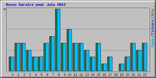 Acces horaire pour Juin 2012